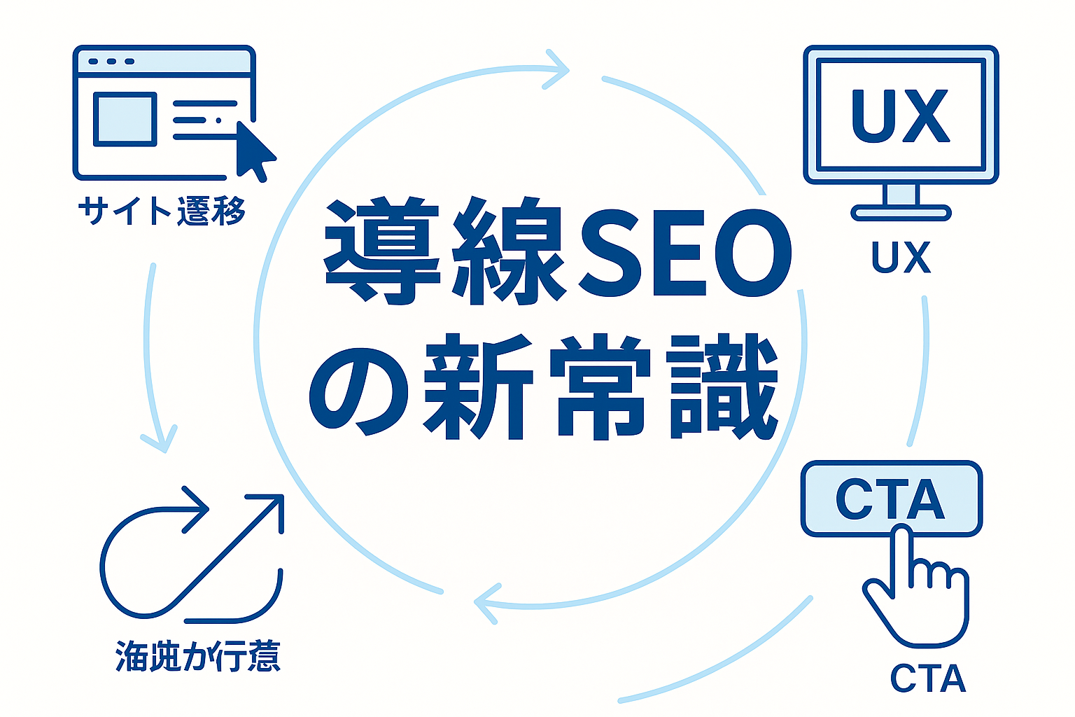 【2025年版】“SEOはアクセスより“解決数”で戦う時代へ|成果につながる“コンバージョン導線SEO”とは