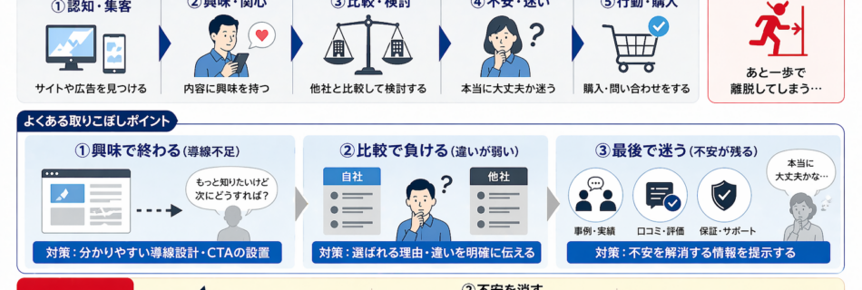 マーケティングの取りこぼし対策