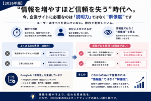 情報を増やすほど信頼を失う”時代へ。今、企業サイトに必要なのは「説明力」ではなく“解像度”です